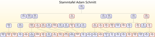 Stammtafel des Adam IV. Schmitt aus Weiher/Odw.