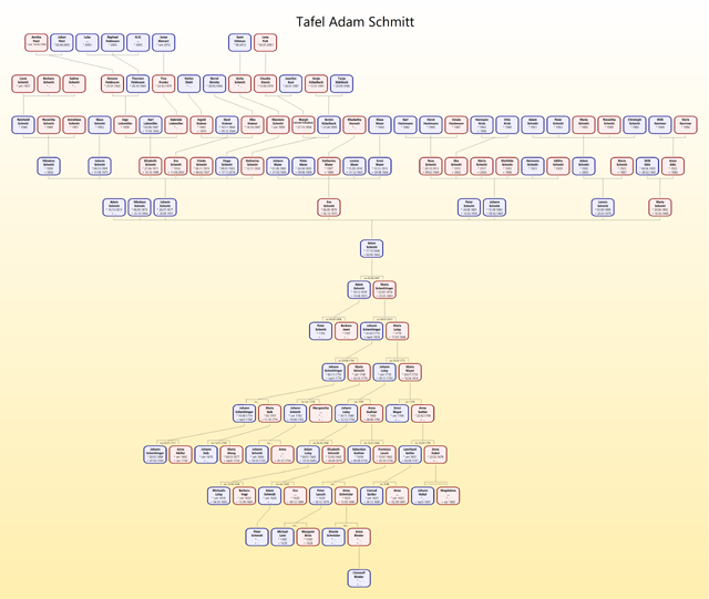Stammtafel des Adam IV. Schmitt aus Weiher/Odw.